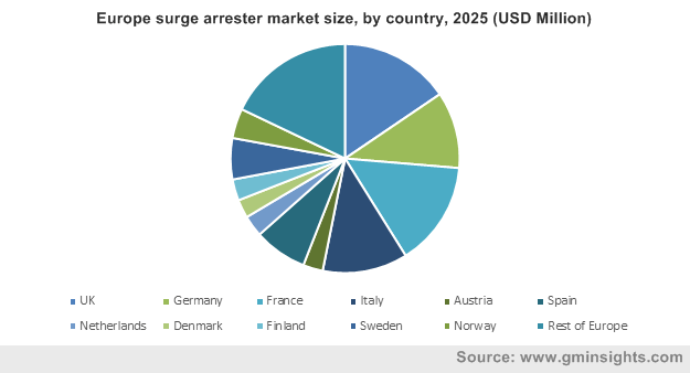 Europe surge arrester market by country