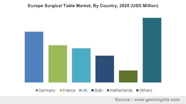 Europe Surgical Table Market By Country