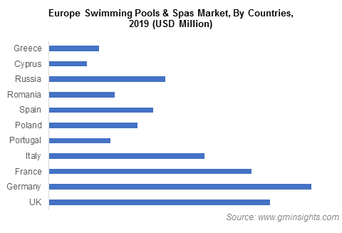Europe Swimming Pools & Spas Market By Countries
