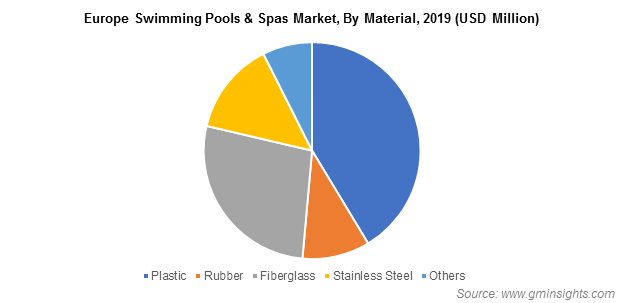 Europe Swimming Pools & Spas Market By Material