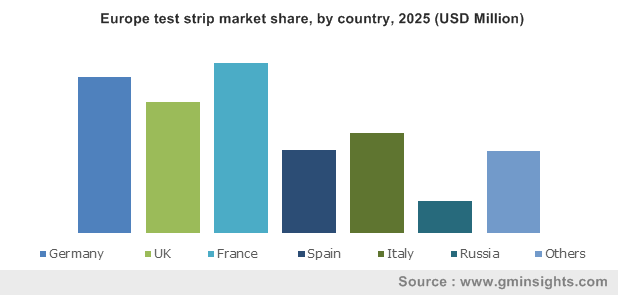 Europe test strip market by country