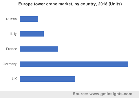 Europe tower crane market by country
