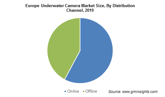 Europe Underwater Camera Market