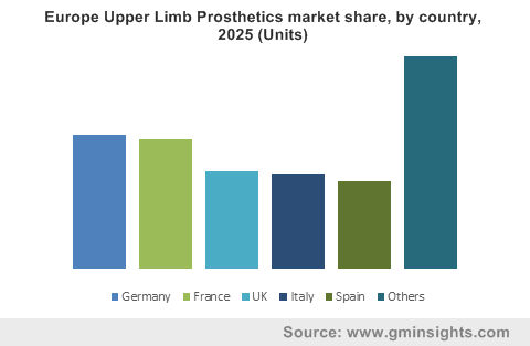 Europe Upper Limb Prosthetics market by country