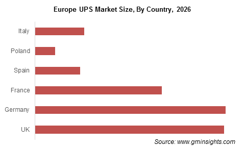 Europe UPS Market By Country
