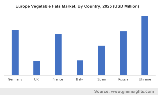 Europe Vegetable Fats Market By Country