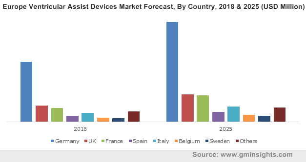 Europe Ventricular Assist Devices Market By Country