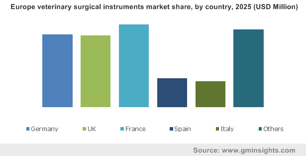 Europe veterinary surgical instruments market by country