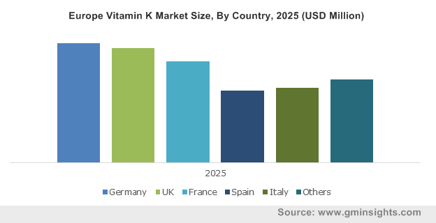 Europe Vitamin K Market Size, By Country, 2025 (USD Million)