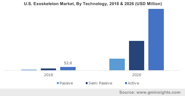 U.S. Exoskeleton Market, By Technology, 2018 & 2026 (USD Million)
