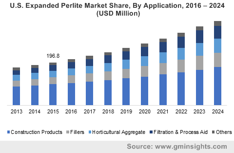 U.S Expanded Perlite Market size, by application, 2013-2024 (USD million)