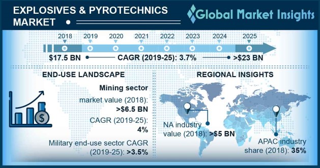 Explosives & Pyrotechnics Market