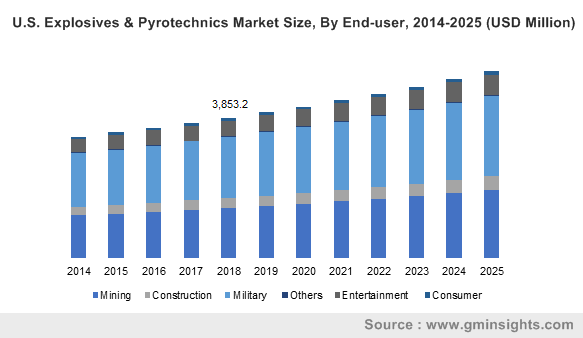 U.S Explosives Market size, by end use, 2010-2025 (USD Million)