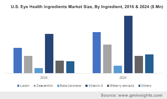 U.S. Eye Health Ingredients Market Size, By Ingredient, 2016 & 2024 ($ Mn)