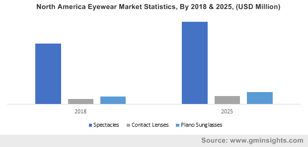 North America Eyewear Market Statistics, By 2018 & 2025, (USD Million)