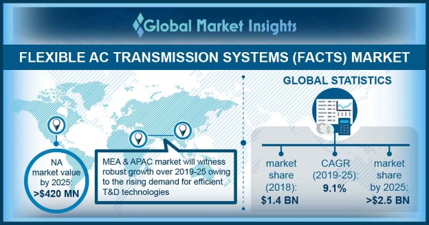 Germany Flexible AC Transmission Systems Market Size, By Product, 2018 & 2025 (USD Million)