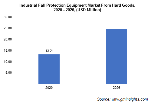 Industrial Fall Protection Equipment Market By Product