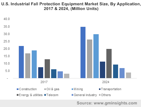 U.S. Industrial Fall Protection Equipment Market Size, By Application, 2017 & 2024, (Million Units)