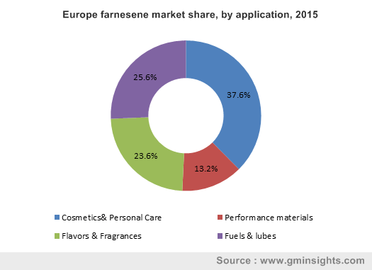 Europe farnesene market share, by application, 2015