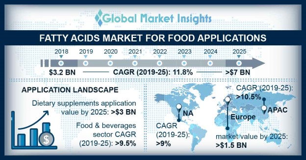 Fatty Acids Market