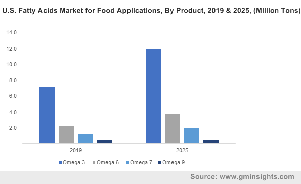 Fatty Acids Market for Food Applications