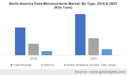 U.S. Feed Micronutrients Market Size, By Product, 2016 & 2024 (USD Million)