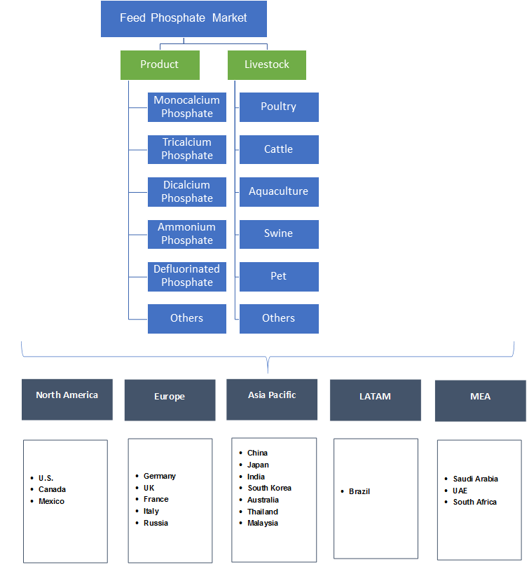 Feed Phosphate Market Trends - Industry Size, Share Report 2018-2024