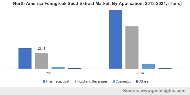 North America Fenugreek Seed Extract Market, By Application, 2013-2024, (Tons)  