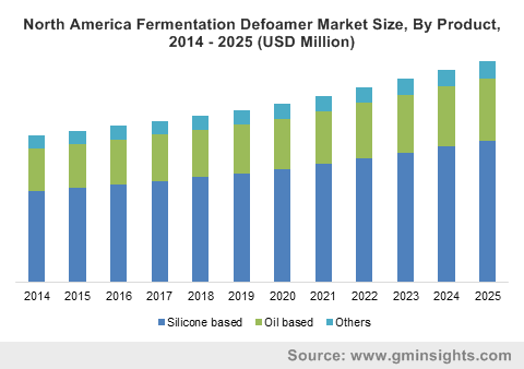 North America Fermentation Defoamer Market Size, By Product, 2014 – 2025 (USD Million) ?