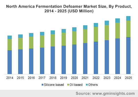 Fermentation Defoamers Market 