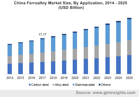 China Ferroalloy Market Size, By Application, 2014 – 2025 (USD Billion)