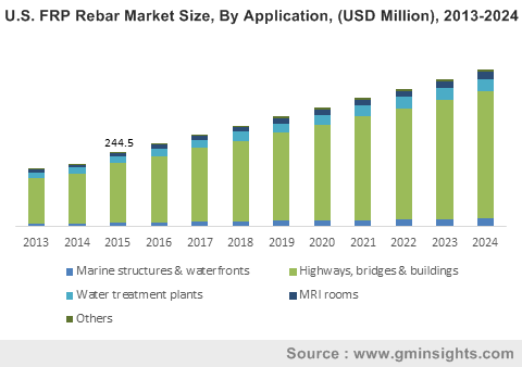 U.S. FRP Rebar Market Size, By Application, (USD Million), 2013-2024