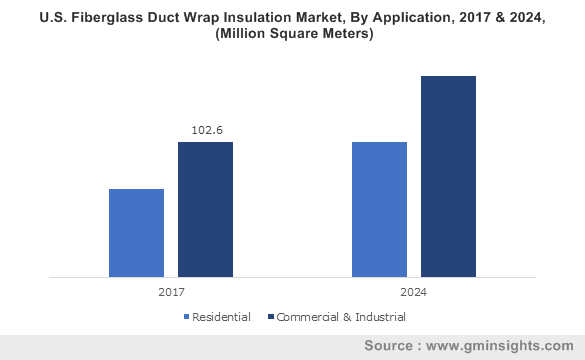 U.S. Fiberglass Duct Wrap Insulation Market, By Application, 2017 & 2024, (Million Square Meters)