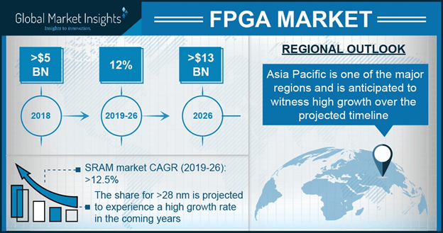 Asia Pacific FPGA market size by application, 2012-2022 (USD Million)