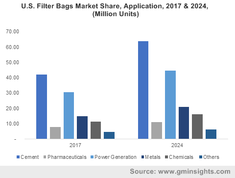 U.S. Filter Bags Market Size, Application, 2017 & 2024, (Million Units)