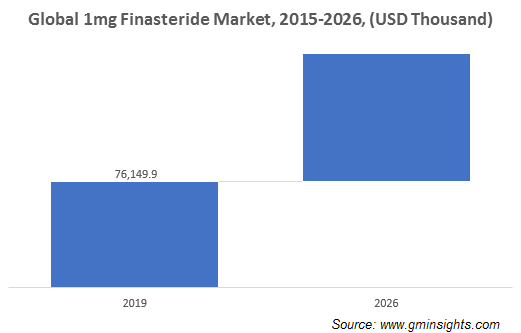 Finasteride Market by 1 mg Product