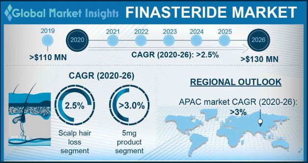 Finasteride Market Statistics