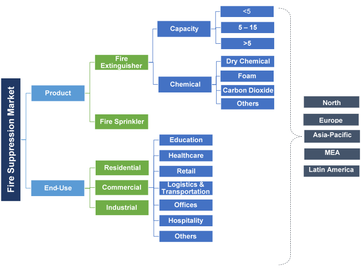 Fire Suppression Market 