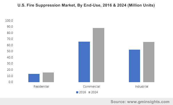 U.S. Fire Suppression Market, By End-Use, 2016 & 2024 (Million Units)