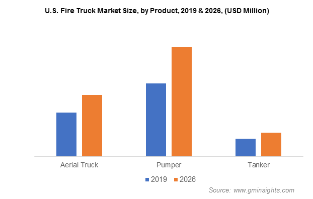 U.S. Fire Truck Market