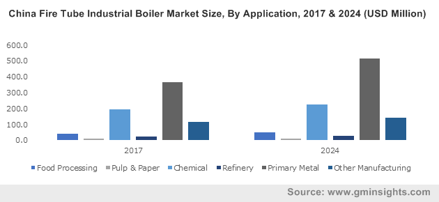 China Fire Tube Industrial Boiler Market Size, By Application, 2017 & 2024 (USD Million)