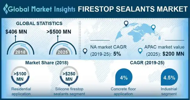 Firestop Sealants Market