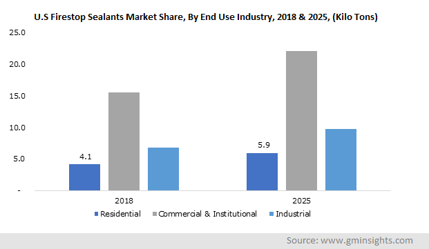 Firestop Sealants Market by End Use Industry