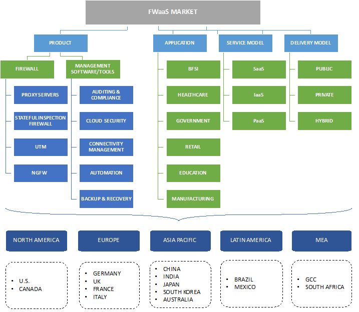 Firewall as a Service (FWaaS) Market 