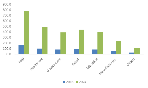 Firewall as a Service Market Size, By Application, 2016 & 2024 (USD Million)