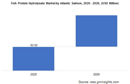 Fish Protein Hydrolysate Market by Atlantic Salmon