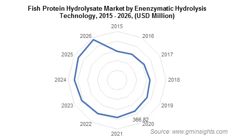 Fish Protein Hydrolysate Market by Enenzymatic Hydrolysis Technology