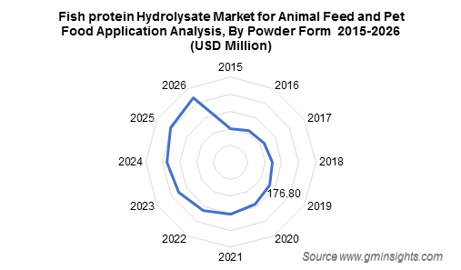 Fish protein Hydrolysate Market for Animal Feed and Pet Food Application Analysis By Powder Form