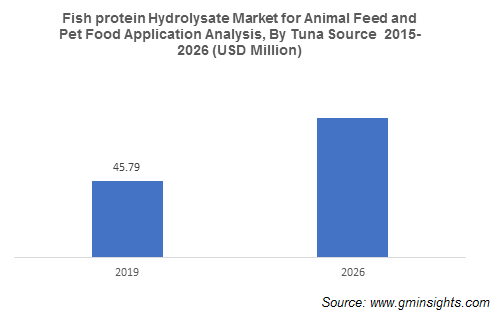 Fish protein Hydrolysate Market for Animal Feed and Pet Food Application Analysis By Tuna Source