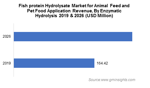 Fish protein Hydrolysate Market for Animal Feed and Pet Food Application Revenue By Enzymatic Hydrolysis